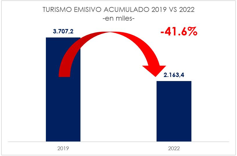 La caída en el turismo emisivo que sale desde la Argentina.