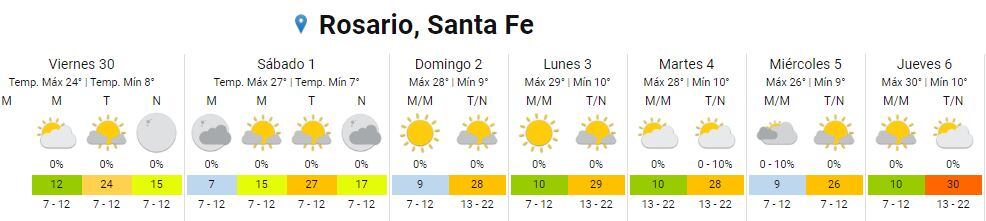 Así estará el clima durante el último fin de semana de septiembre en Rosario.