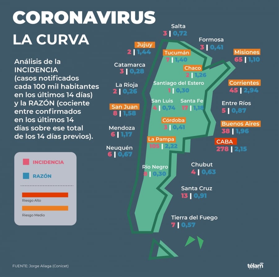 Covid: probabilidad "alta" de transmisión en CABA y nueve provincias con riesgo "medio".