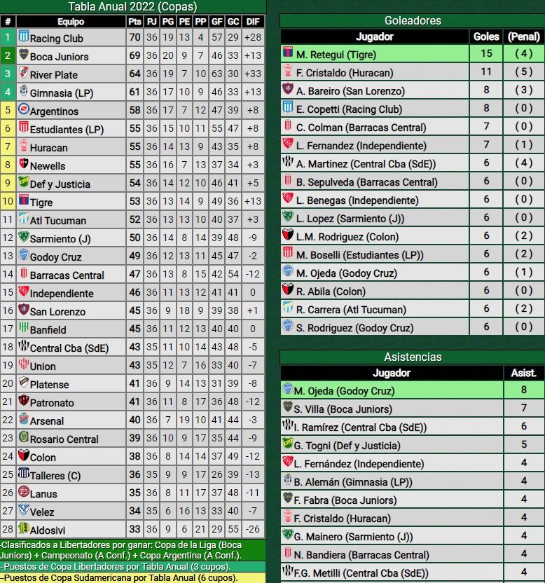 Posiciones Liga Profesional de Fútbol