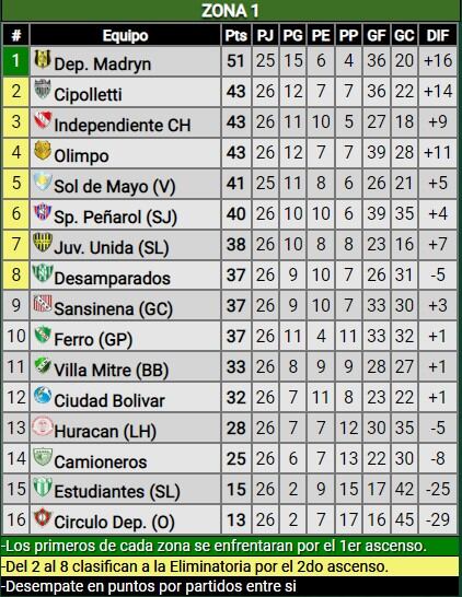 Tabla Federal A Fecha 25