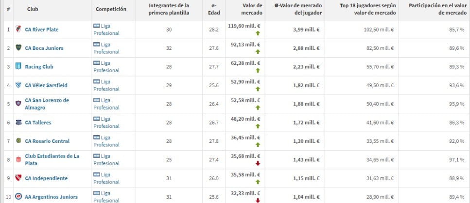 Planteles más valiosos del fútbol argentino.