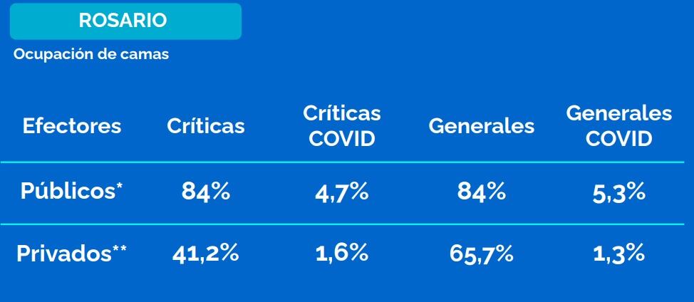 Ocupación de camas en Rosario al 4 de marzo de 2022