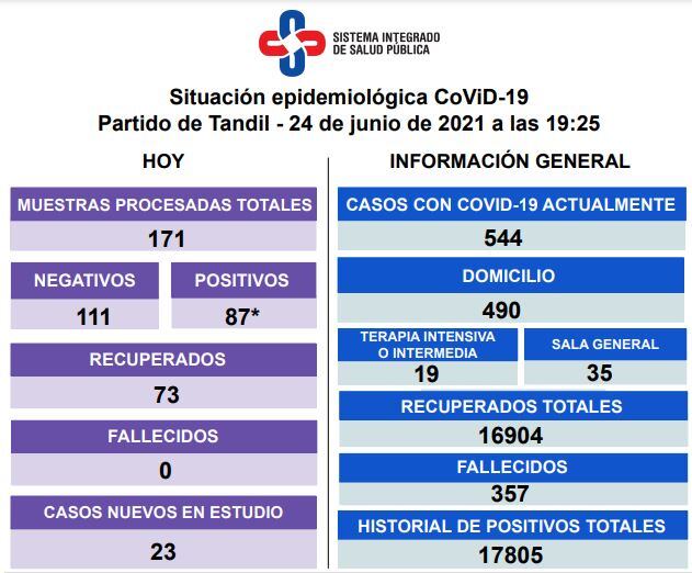 Así está la situación epidemiológica en la ciudad.