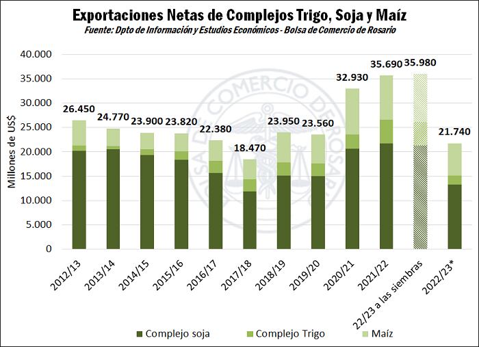 Exportaciones netas de Complejos, Trigo, Soja y Maíz a partir del 2012.