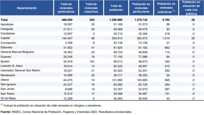 Uno por uno, los departamentos de Misiones con su cantidad de habitantes.