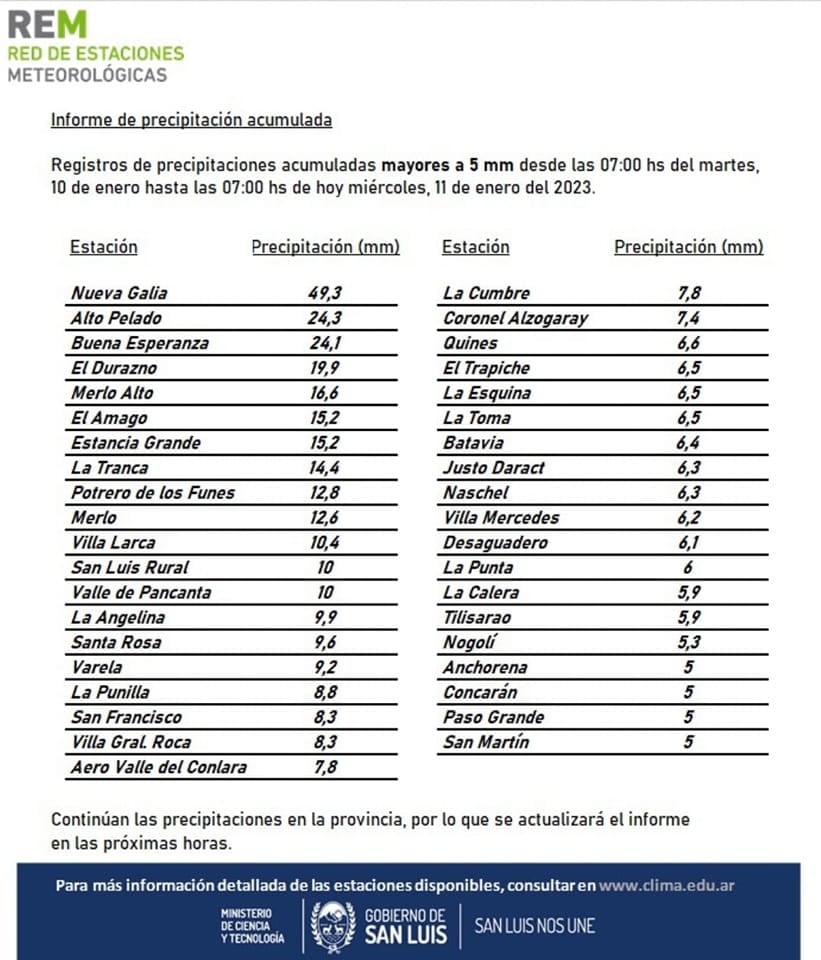 Registro de lluvias acumuladas.