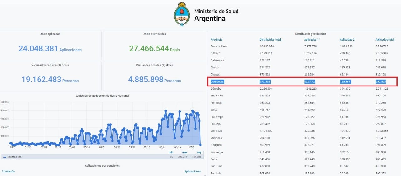 A nivel provincial no hay acceso público sobre cómo se distribuyen las vacunas.