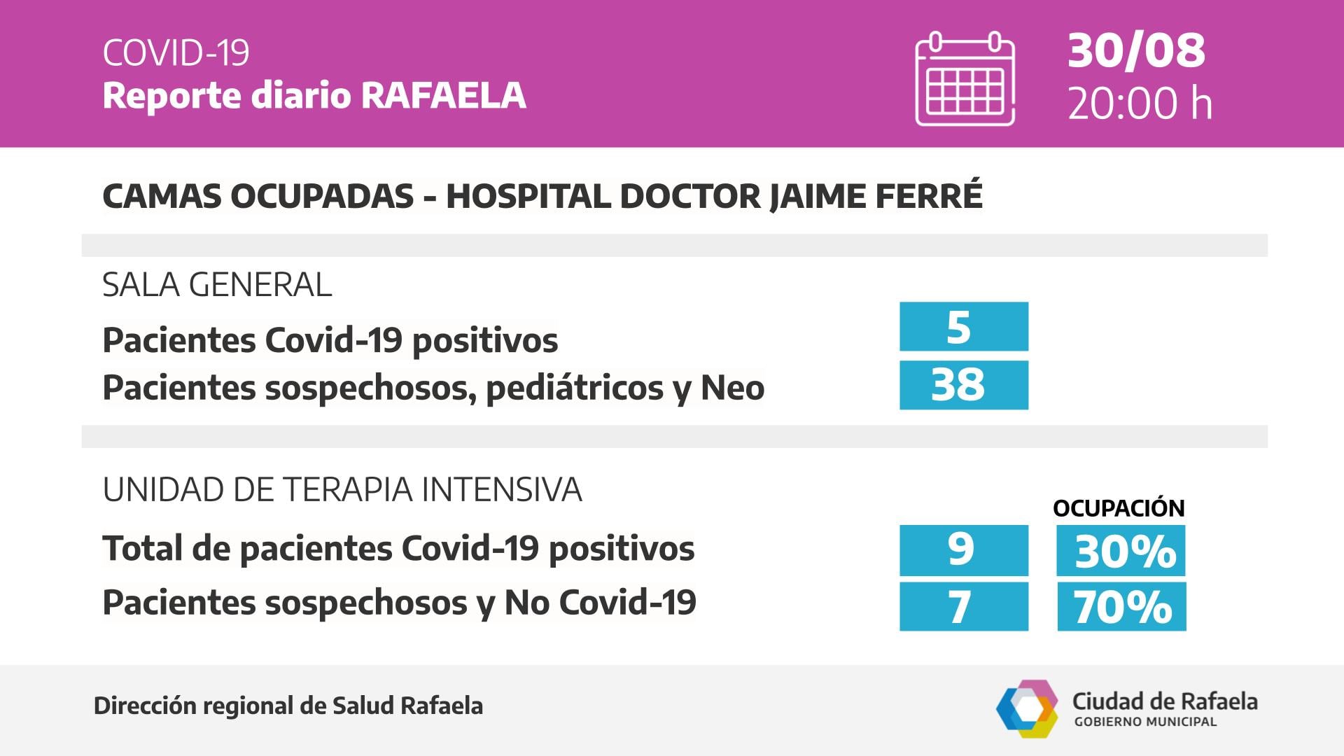 Camas críticas según el Reporte epidemiológico de Rafaela del 30/08/2021