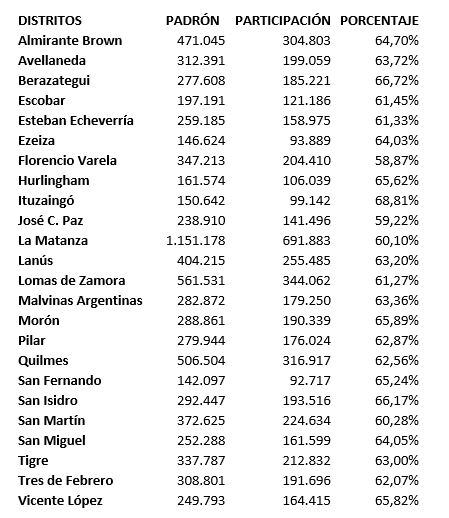 Resultado de las PASO por distrito.