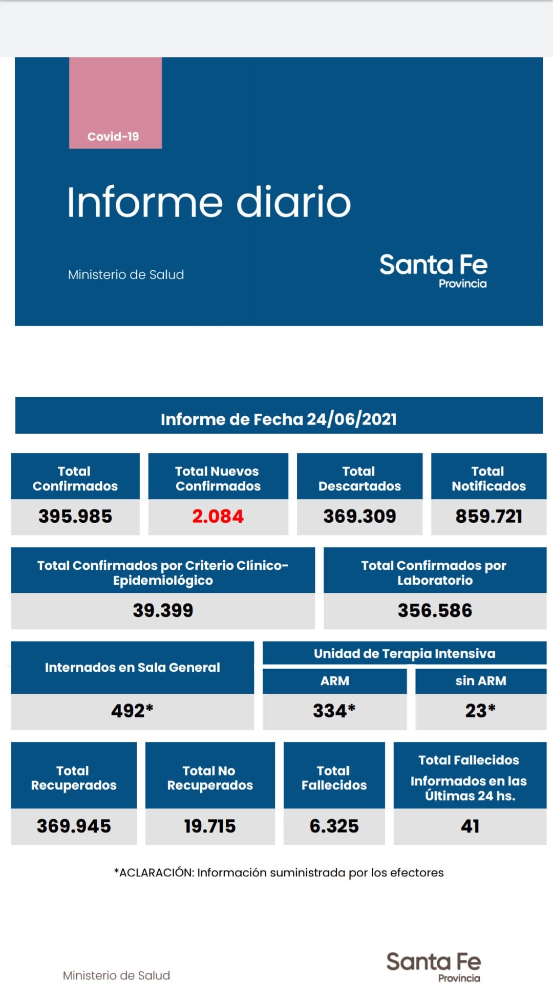 Casos de coronavirus de Santa Fe del 24 de junio de 2021