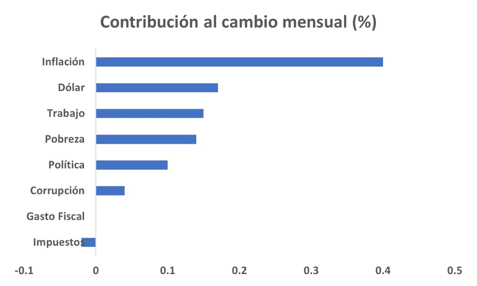 La incertidumbre alcanza la segunda marca histórica