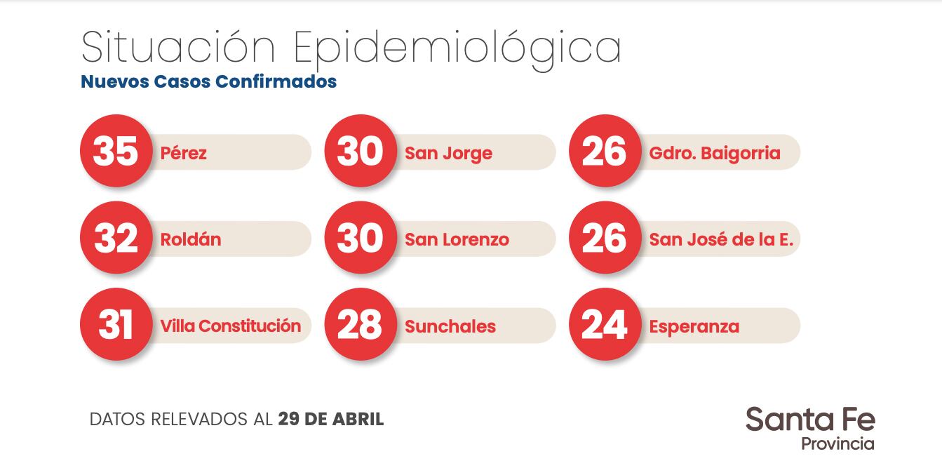 Preocupación por los casos elevados de coronavirus en la provincia