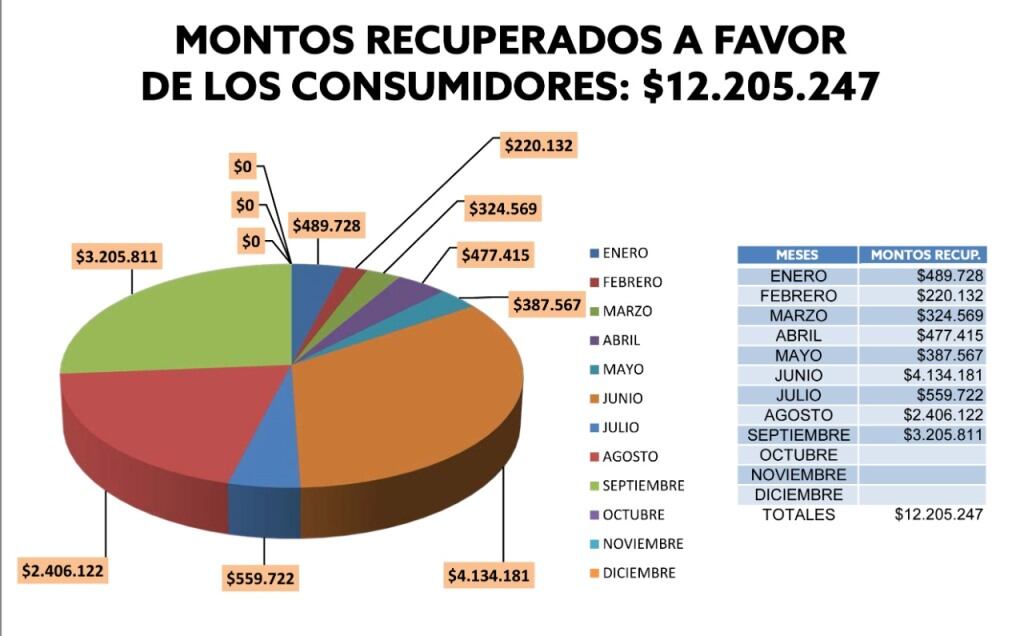 El monto recuperado por Defensa del Consumidor cada mes.