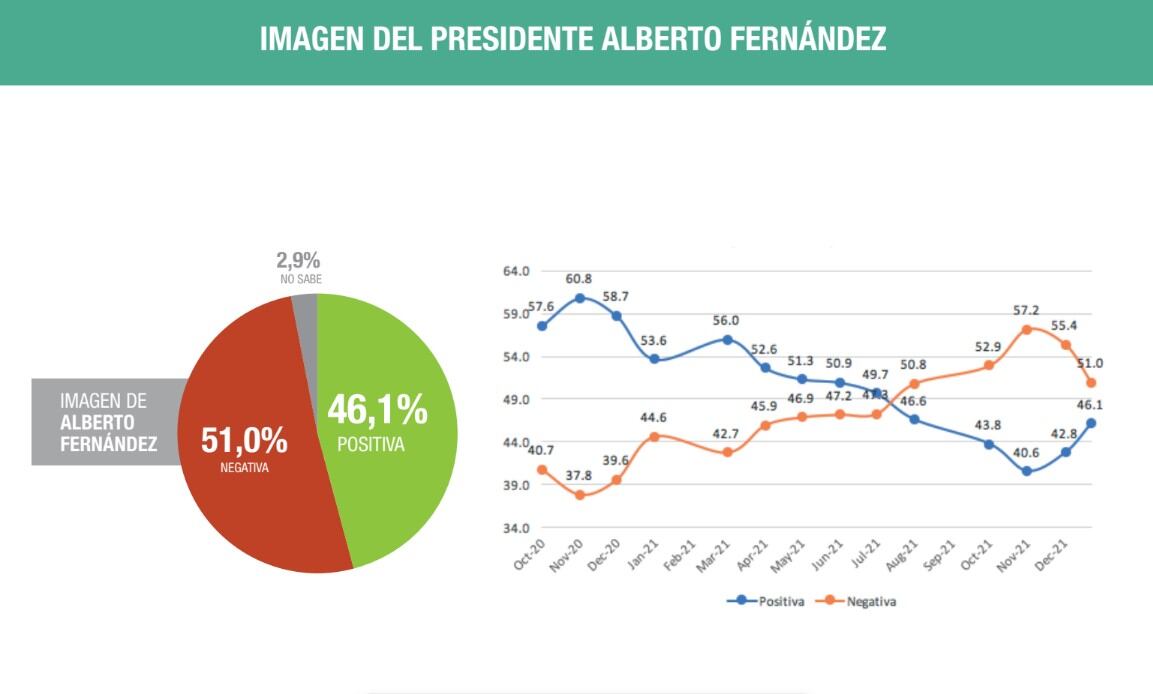 La imagen del presidente Alberto Fernández (octubre 2020 - diciembre 2021).