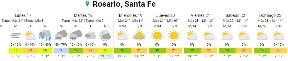 Cómo estará el clima en Rosario del 17 al 23 de abril.