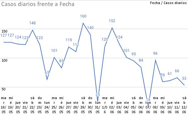 cantidad de casos diarios