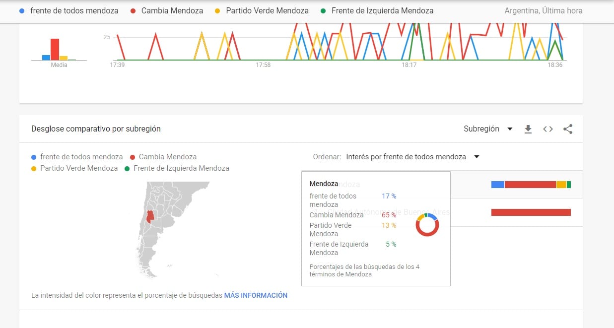 Las intenciones de búsqueda en Google de los mendocinos dan como ganador a Cambia Mendoza.