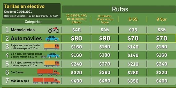 La suba comenzará a regir el 1 de enero de 2021.