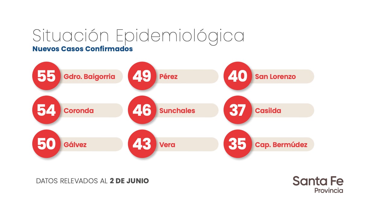 49 casos de coronavirus en Pérez