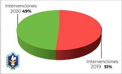 Informe de la Policía del Chaco sobre sus intervenciones en siniestros viales.