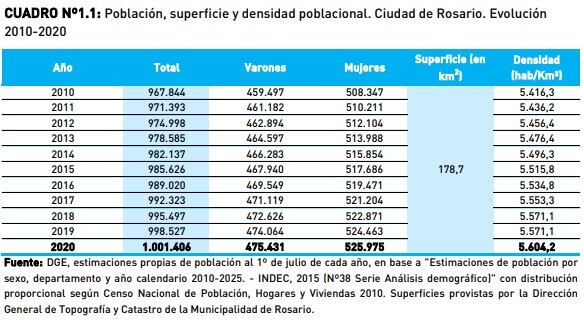 Datos actualizados de la población de Rosario