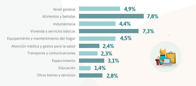 Rubros que más subieron de precio en febrero