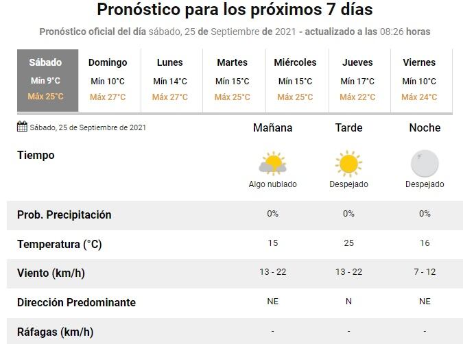 Pronóstico en Rosario del 25 de septiembre de 2021