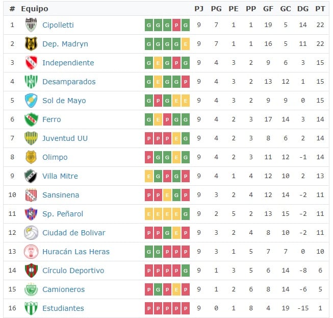 Posiciones