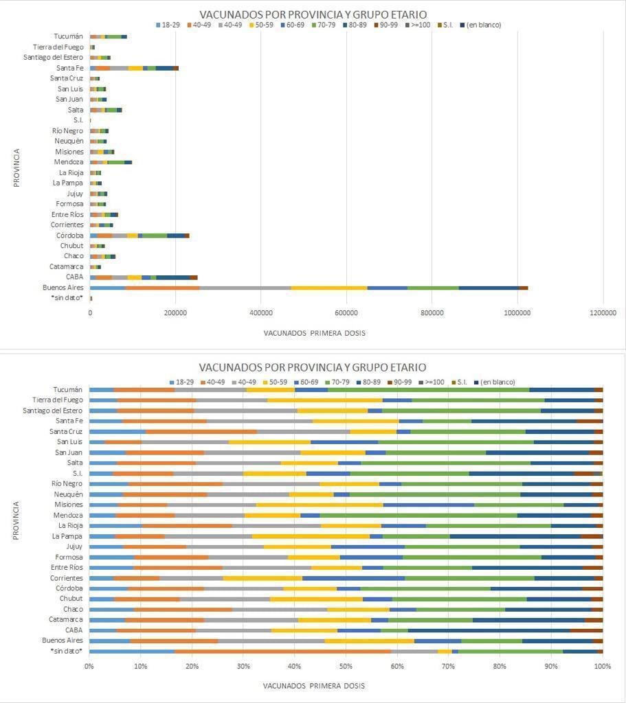 Con este dataset se pueden hacer este tipo de gráficos con info sobre el Plan de Vacunación (Foto: Presidencia)