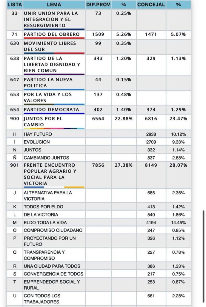 Eldorado: conozca el resultado de las elecciones