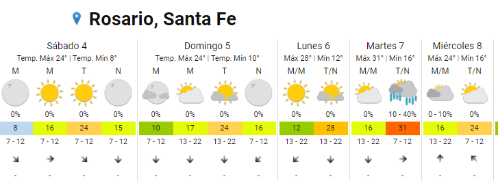 El tiempo en Rosario mejora para el finde