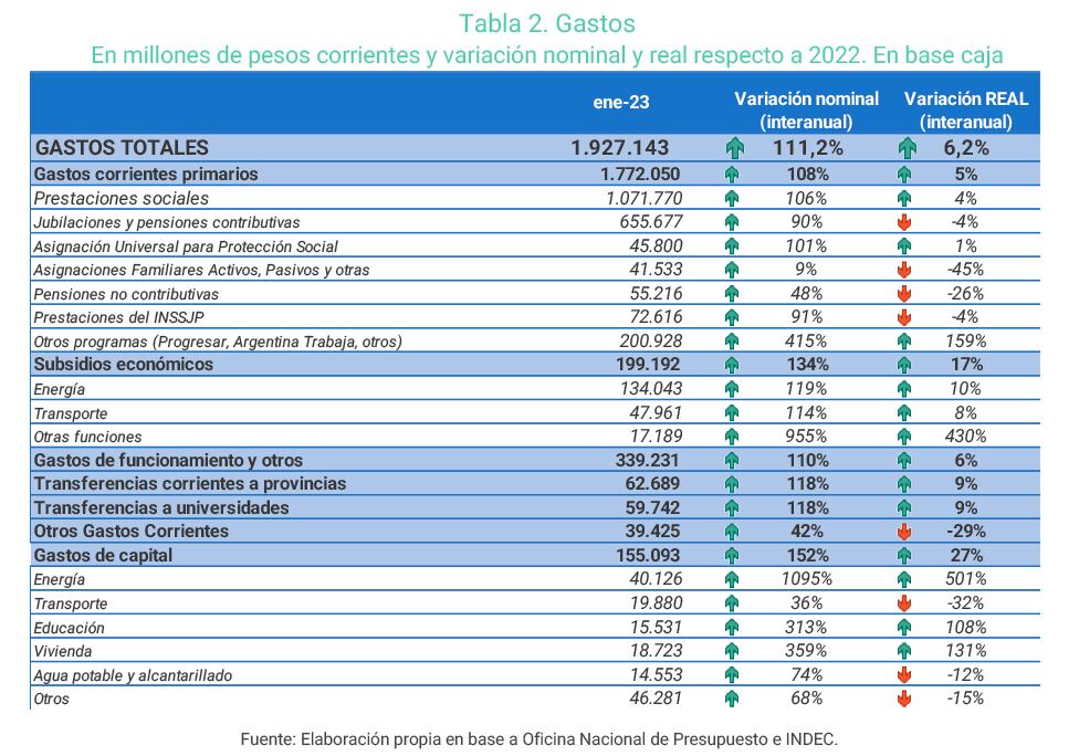 En millones de pesos corrientes y variación nominal y real respecto a 2022.