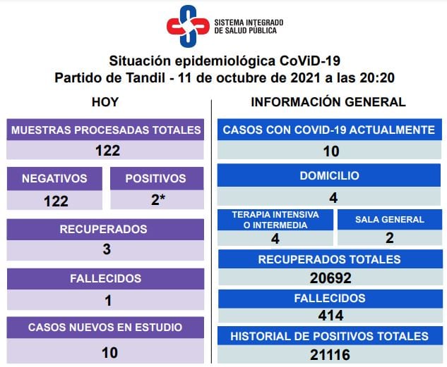 Así es la situación epidemiológica en Tandil