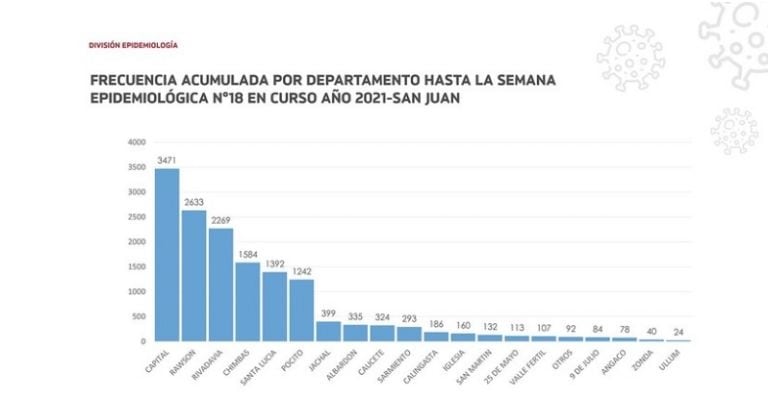 Frecuencia acumulada por departamento. SI San Juan.