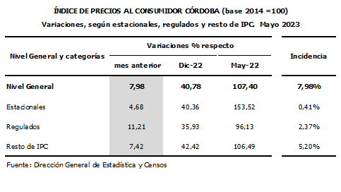 índice de Precios al Consumidor en Córdoba durante Mayo. (Gobierno de Córdoba)