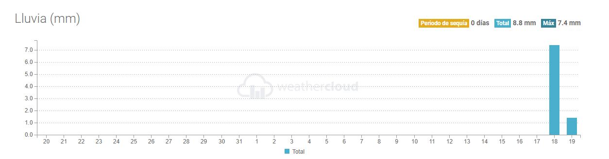 Gráfico de lluvias en Valle de Uco estos últimos 30 días.