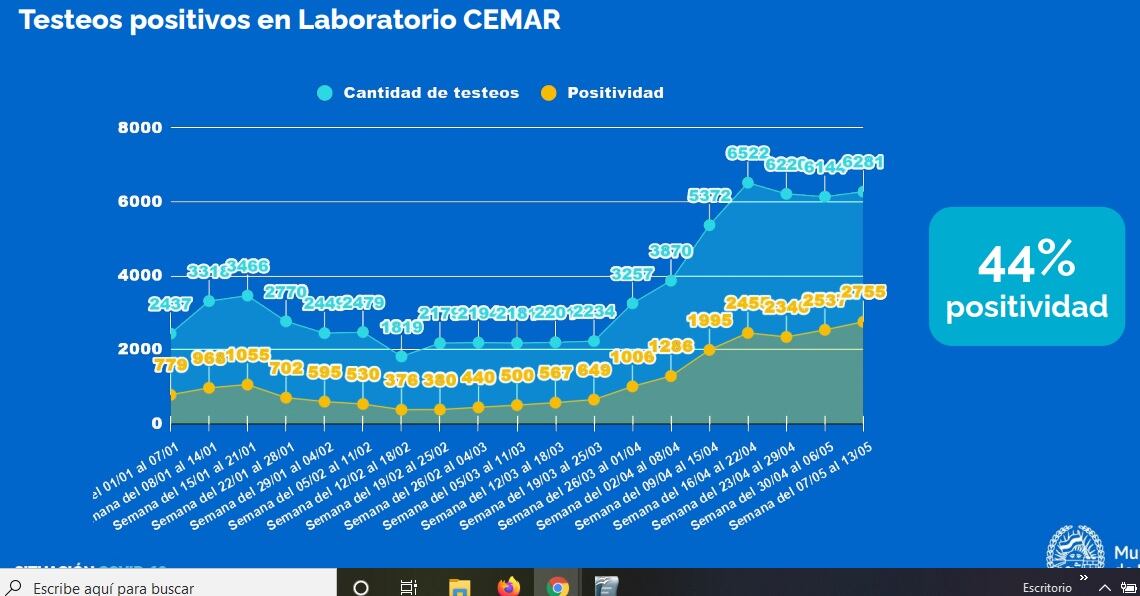 Nivel de testeos en Rosario al 13 de mayo de 2021