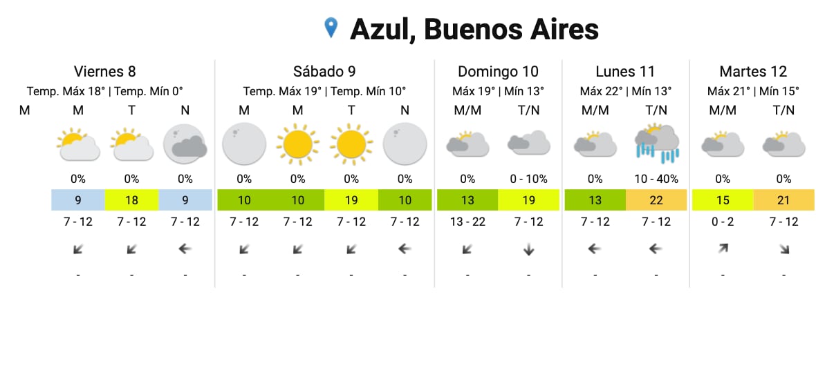 Pronóstico para Azul