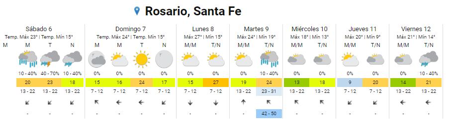 Lluvias para el sábado