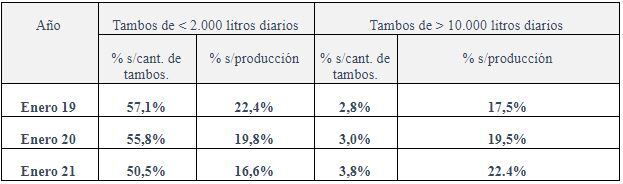 Cuadro producción lechera últimos 3 años