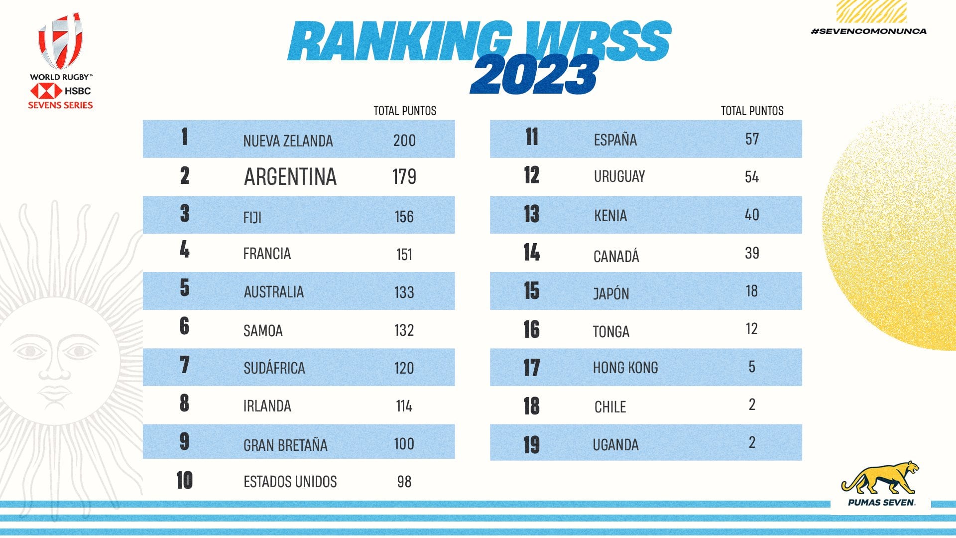 Argentina segunda en el Ranking.