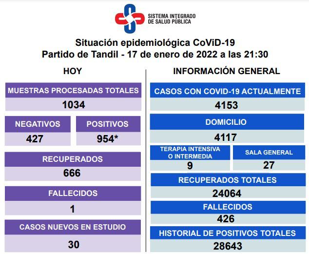 Así es la situación epidemiológica en Tandil.