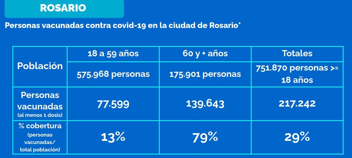 Vacunados contra el coronavirus en Rosario al 6 de mayo de 2021. (Municipalidad de Rosario)