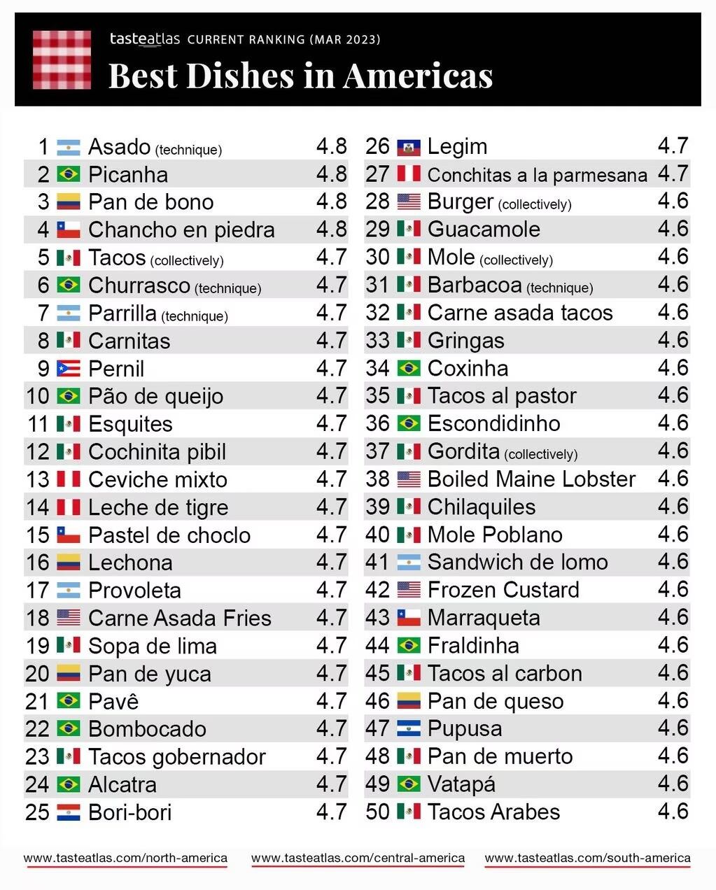 El ranking de TasteAtlas