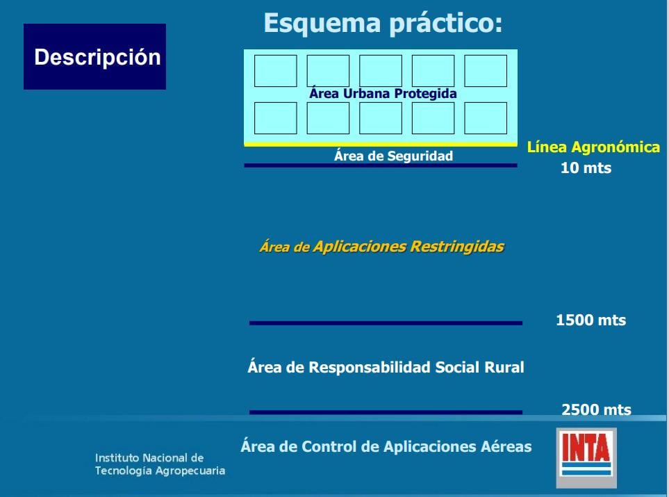 Las diferentes áreas según el protocolo del INTA Rafaela