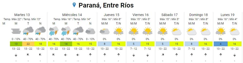 El tiempo en Concordia