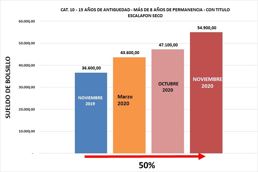 El Ministerio de Finanzas detalló el alcance de los aumentos salariales para el escalafón seco