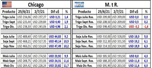 Mercado de Chicago vs Mercado a termino de Rosario