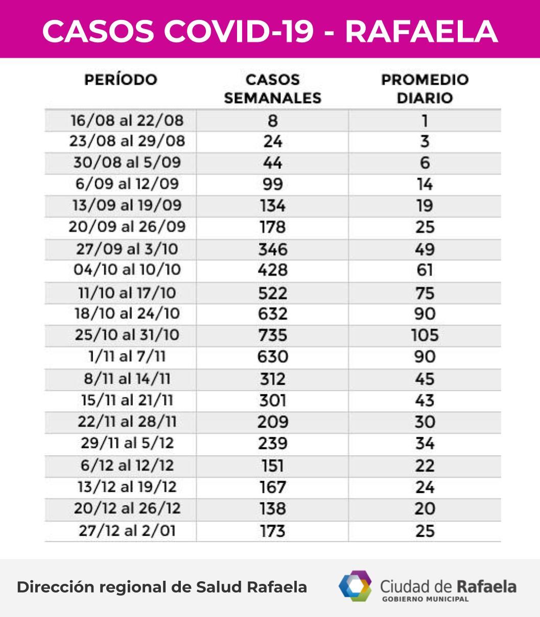 Tabla con promedio de casos semanales de coronavirus en Rafaela